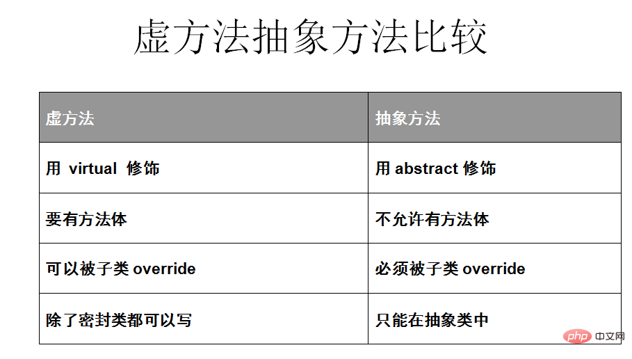 C# 中虚方法和抽象方法
