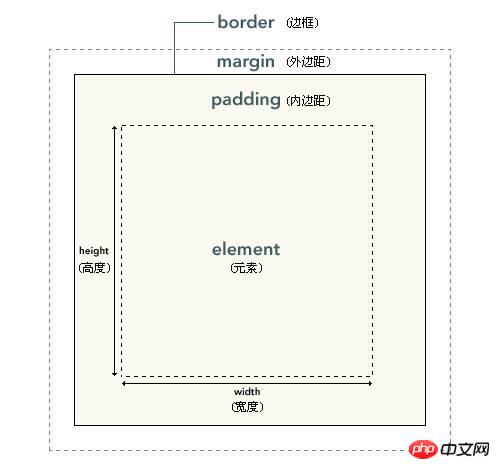 CSS盒子模型知识总结