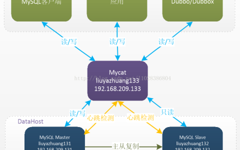 Mycat读写分离在MySQL主从复制基础上实现的实例
