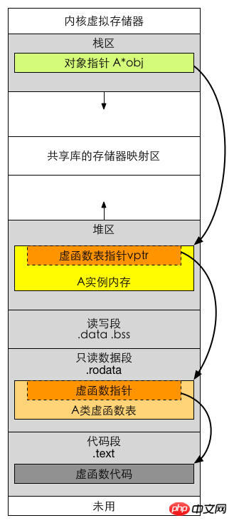 探索C++虚函数在g++中的实现（动多态）_虚函数表剖析