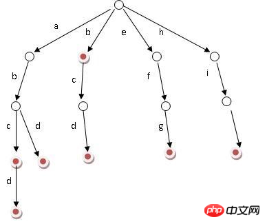 javascript trie前缀树使用详解
