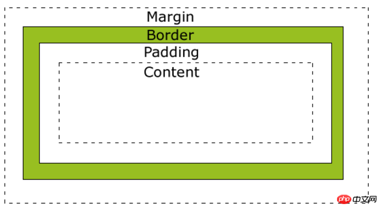 css中的margin属性详解