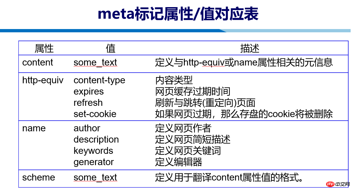 HTML中元信息meta标记属性的分析(附代码)