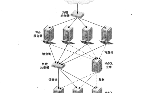 MySQL深入浅出负载均衡