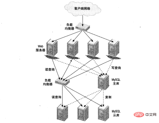 MySQL深入浅出负载均衡