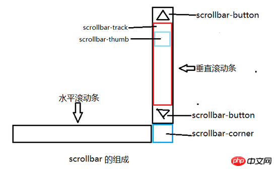 如何实现CSS3自定义滚动条样式