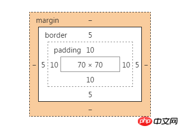 CSS3中的盒模型与盒模型属性box-sizing的详细介绍