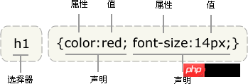 CSS 语法