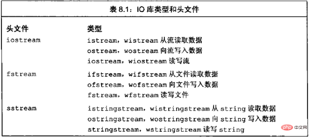 iostream头文件的作用是什么