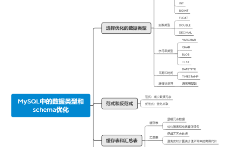 MySQL中的数据类型和schema优化