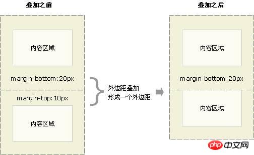 CSS盒子模型知识总结