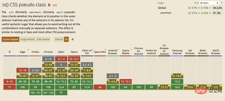 聊聊CSS3中的4个逻辑选择器(快速入手)