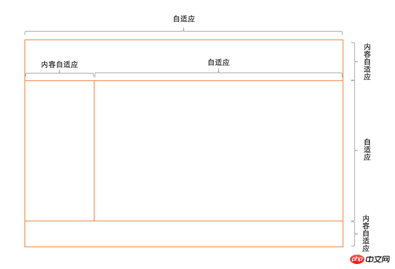 如何解决CSS的布局问题
