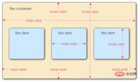 CSS flex布局属性:align-items和align-content的区别