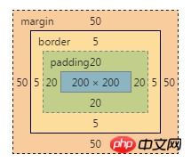 在CSS中Box Model盒模型中的边距图文详解 在CSS中Box Model盒模型中的边距图文详解