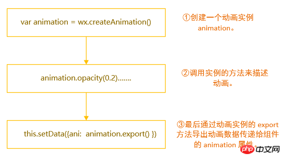 微信动画如何实现?微信动画的执行步骤汇总