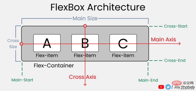通过14张有趣生动的图片来了解 flexbox 的用法(值得收藏)