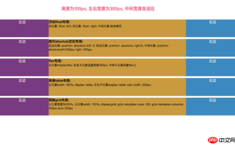 5种css实现左中右布局的方式