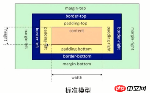 CSS盒模型中两种模型的简单介绍