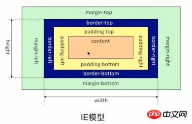 CSS盒模型中两种模型的简单介绍