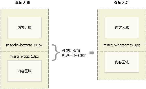 CSS 外边距(margin)重叠及防止方法 CSS 外边距(margin)重叠及防止方法
