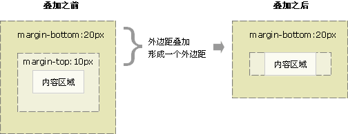 CSS 外边距(margin)重叠及防止方法 CSS 外边距(margin)重叠及防止方法