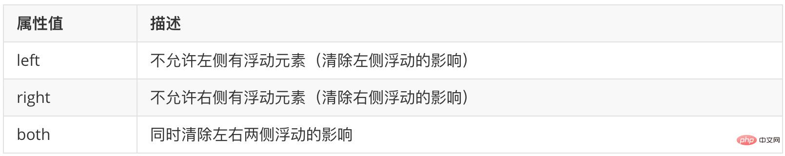 为什么要清除浮动？怎样清除？（float）