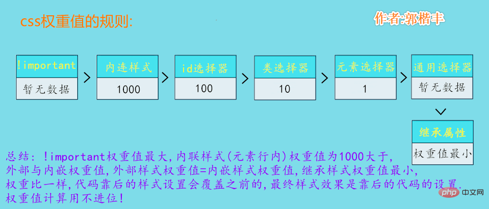css怎么设置权重