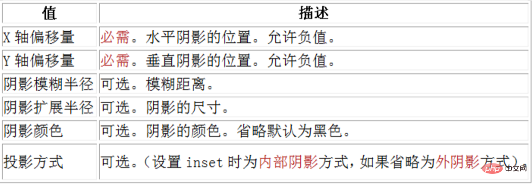 css3怎么实现边框的圆角和阴影