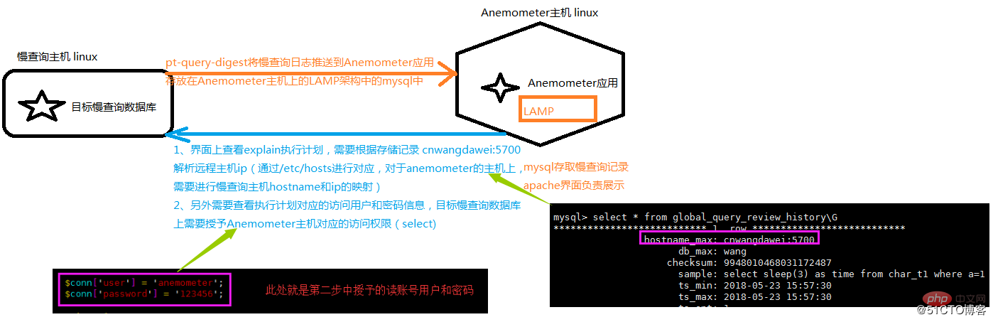 Anemometer图形化显示MySQL慢日志的工具搭建及使用的实例解析