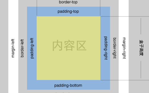 CSS重要属性之 margin 属性知识大合集介绍