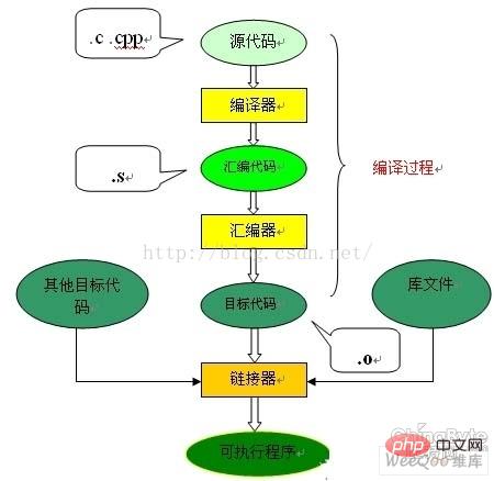 c语言编译后生成什么文件