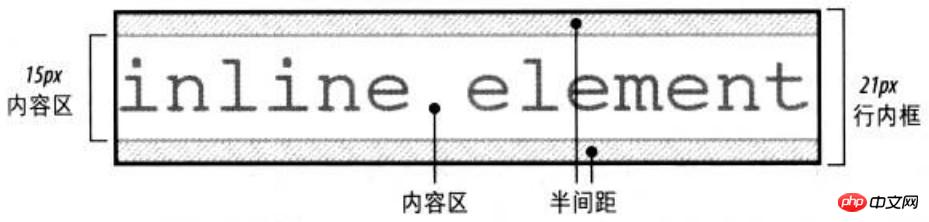 css中line-height与vertical-align两种属性实例详解
