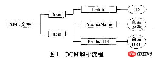 详解Android实现XML解析技术(图)