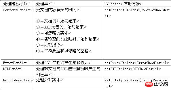 详解Android实现XML解析技术(图)